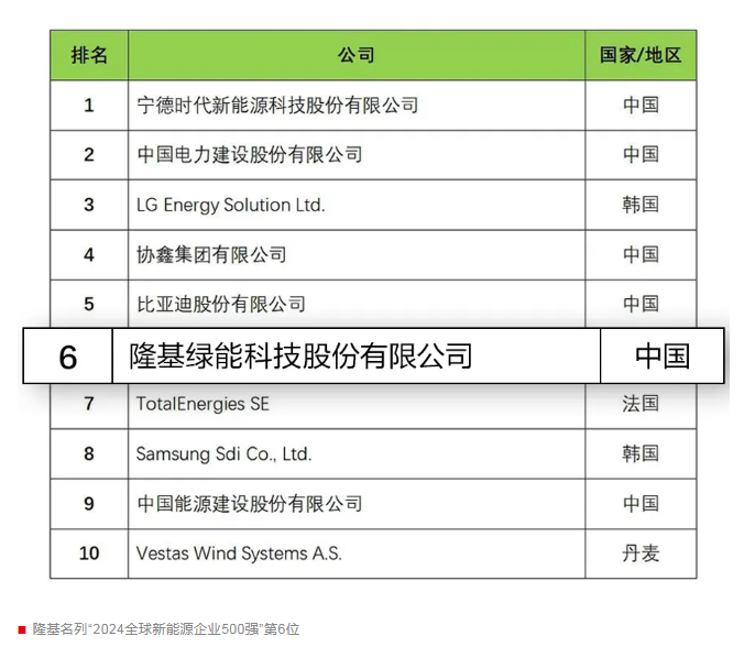 第6位！隆基連續(xù)十年入選“全球新能源企業(yè)500強(qiáng)”